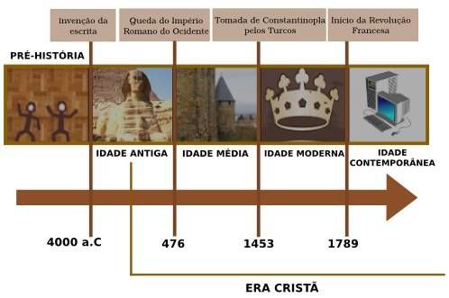 Linha do Tempo da História da Arte Linha Tempo História Arte